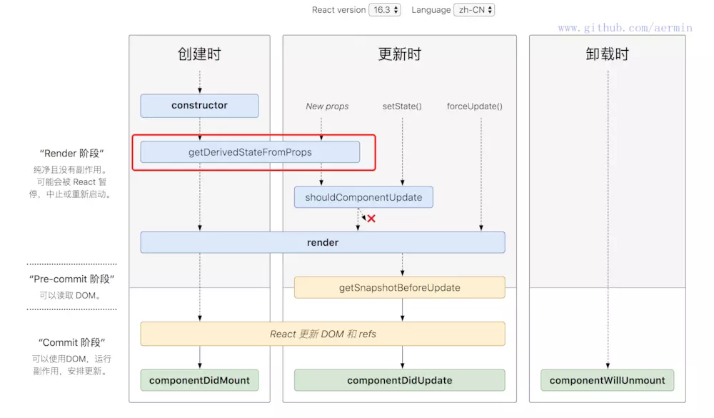 Cover Image for React16.3+ 新的生命周期钩子