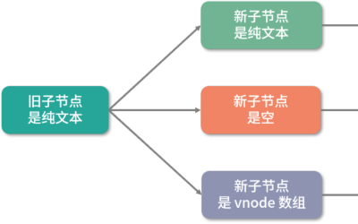 Cover Image for Vue3.0核心源码解读 | 组件更新:完整的Dom diff流程(上)