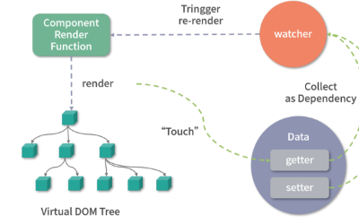 Cover Image for Vue3.0核心源码解读 | 响应式:响应式内部的实现原理是怎样的?(上)