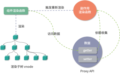 Cover Image for Vue3.0核心源码解读 | 响应式:响应式内部的实现原理是怎样的?(下)