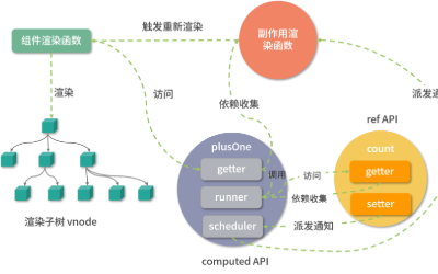 Cover Image for Vue3.0核心源码解读 | 计算属性:计算属性比普通函数好在哪里?